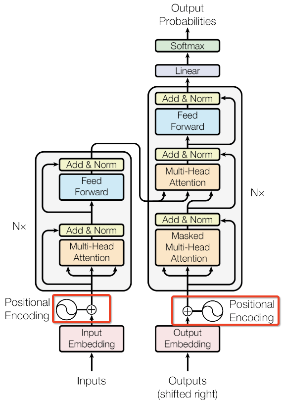 Transformer architecture