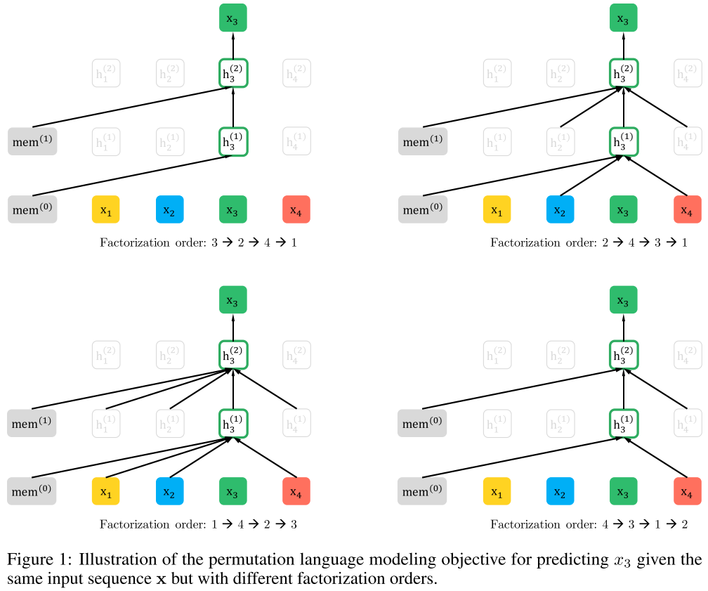 Permutation Language Model