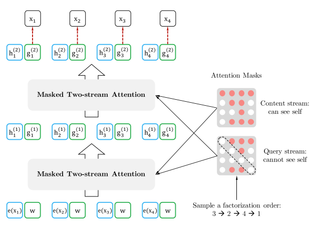 Two-stream self-attention