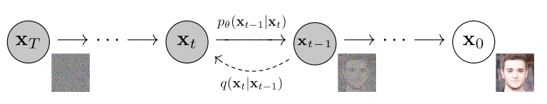 Diffusion process.