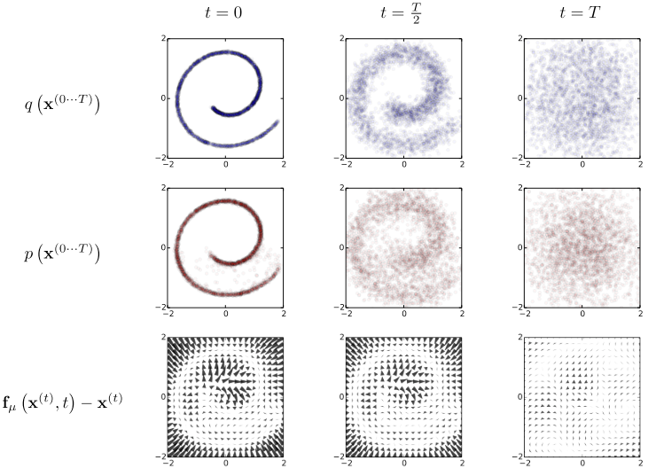 1st row: (fixed) forward process; 2nd row: (trained) reverse trajectory; Last row: drift term.