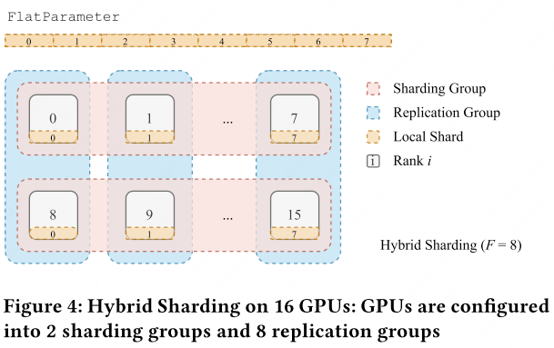FSDP hybrid sharding