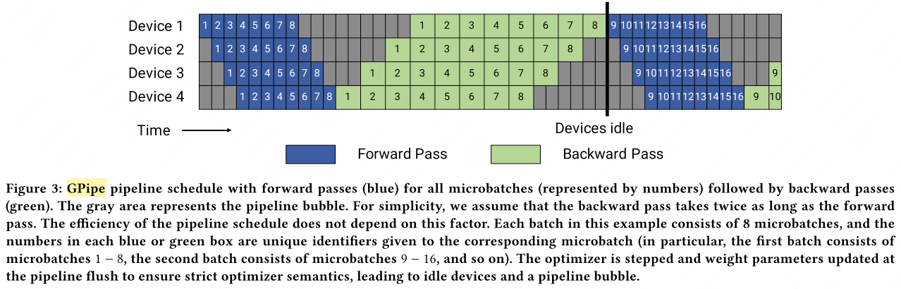 GPipe micro-batch schedule