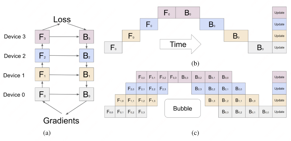 GPipe pipeline schedule