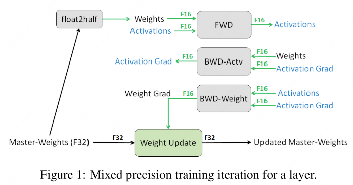 Mixed Precision Training workflow