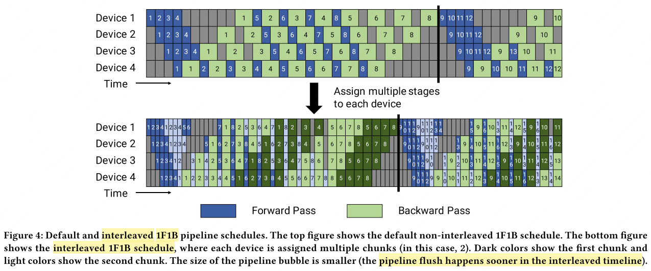 PipeDream interleaved pipeline