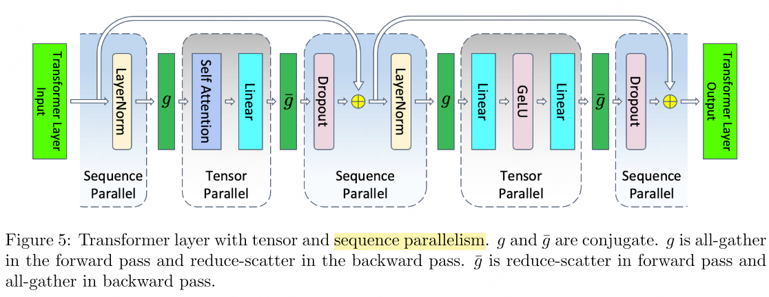 Sequence Parallelism (Megatron-LM v3)