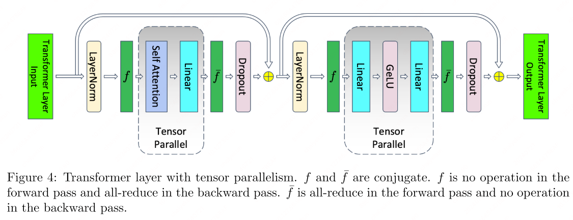 Tensor + Sequence Parallelism