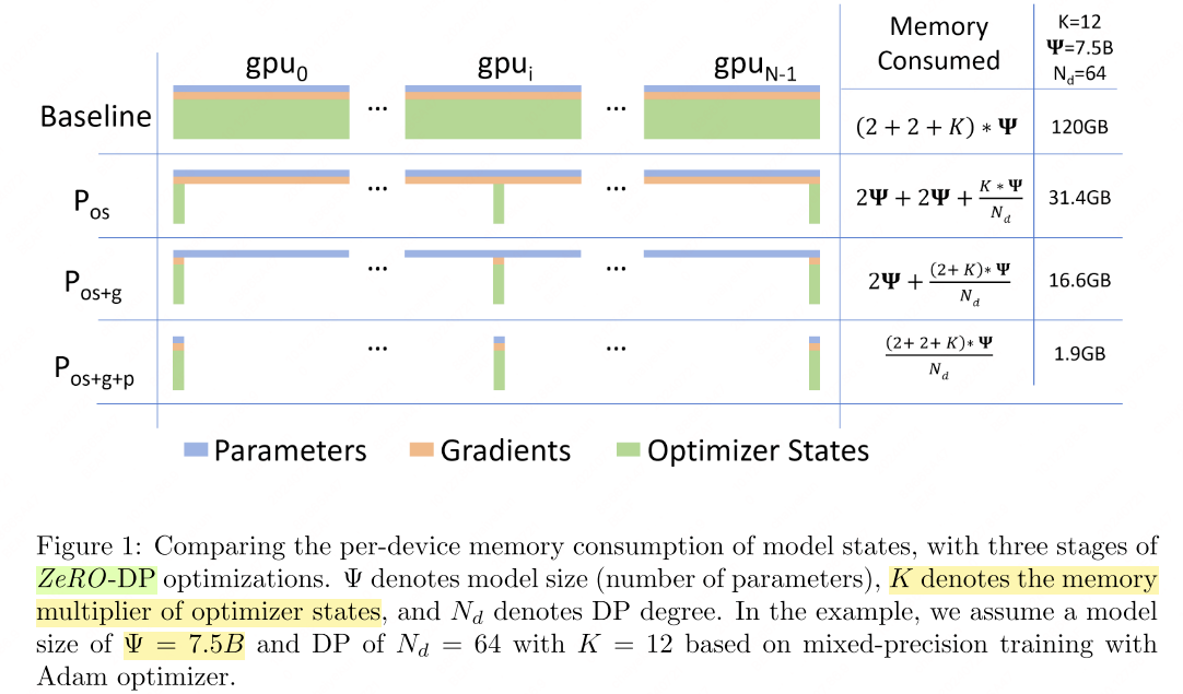ZeRO memory optimization stages