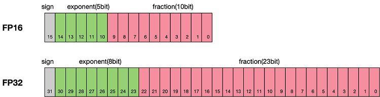 Floating-point format comparison
