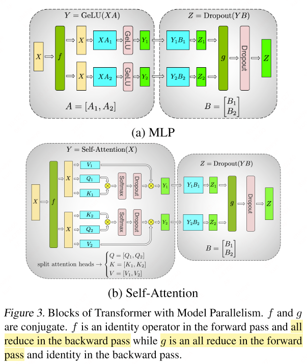 Megatron-LM tensor parallelism for MLP