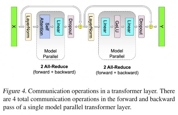 Communication operations in tensor parallelism