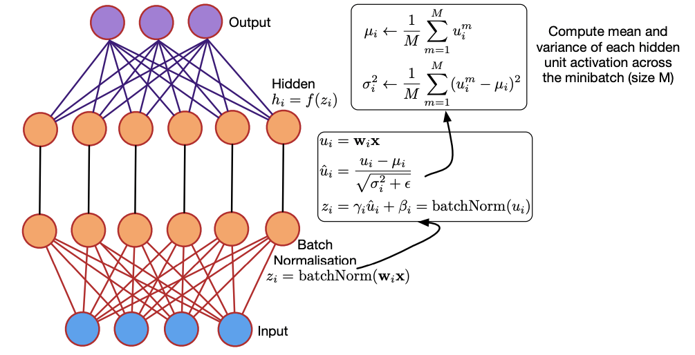 Batch Normalization