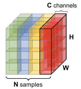 Normalization axes comparison