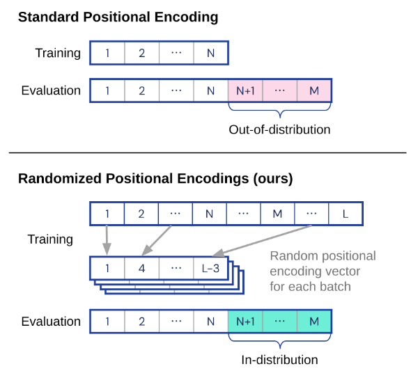 Randomized Position