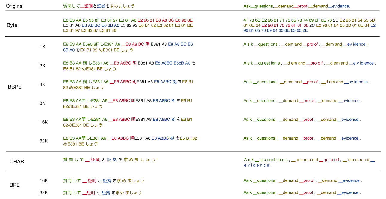BPE vs BBPE tokenization example (Ja-En)