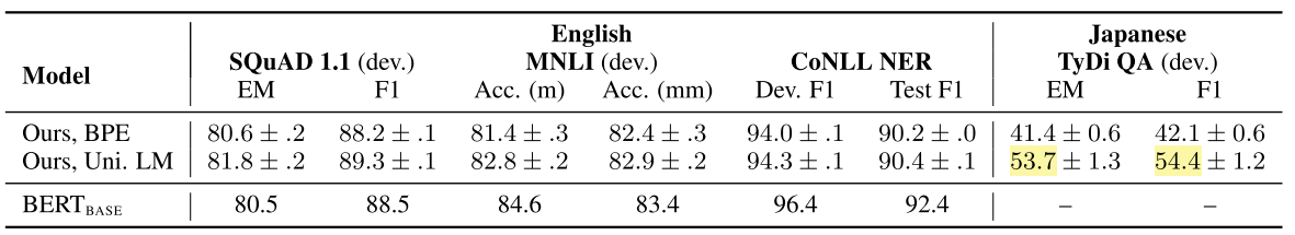 Downstream task performance