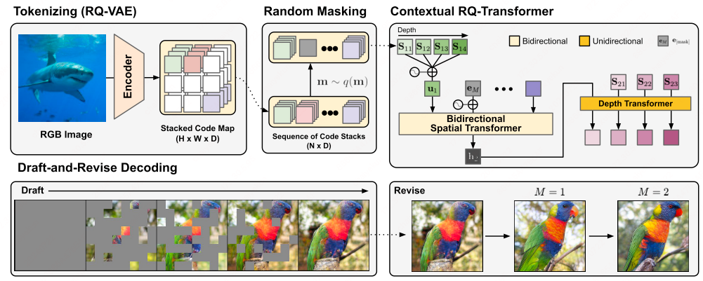 Contextual RQ-Transformer
