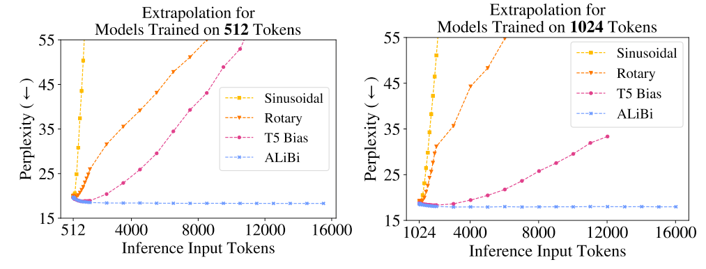 Extrapolation: (validation-set’s) input sequence length (x-axis), versus perplexity (y-axis, lower is better).