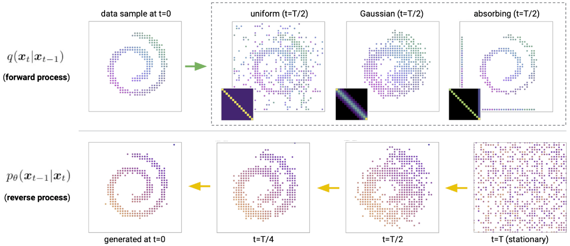 Quantizedd swiss roll. Each dot represents a 2D categorical variable. <br>Top: Diffused samples from the uniform, discretized Gaussian, and absorbing state, with transition matrices $\mathbf{Q}$. <br> Bottom: Learned discretized Gaussian reverse process.