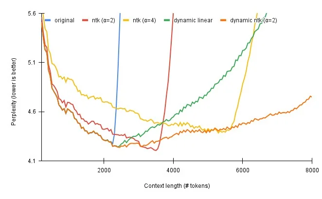 Dynamic NTK RoPE<sup id="fnref:22"><a href="#fn:22" rel="footnote"><span class="hint--top hint--error hint--medium hint--rounded hint--bounce" aria-label="[Dynamic NTK-aware RoPE](https://www.reddit.com/r/LocalLLaMA/comments/14mrgpr/dynamically_scaled_rope_further_increases/)
">[22]</span></a></sup>