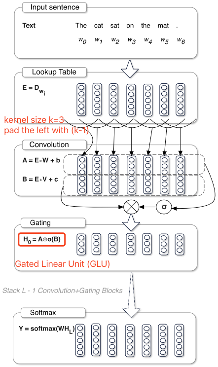 Image source: <sup id="fnref:7"><a href="#fn:7" rel="footnote"><span class="hint--top hint--error hint--medium hint--rounded hint--bounce" aria-label="Dauphin, Y. N., Fan, A., Auli, M., & Grangier, D. (2017, August). [Language modeling with gated convolutional networks](https://arxiv.org/pdf/1612.08083). In Proceedings of the 34th International Conference on Machine Learning-Volume 70 (pp. 933-941). JMLR. org.">[7]</span></a></sup>
