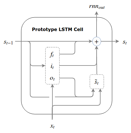 LSTM