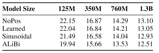 Comparison results across different parameter sizes.