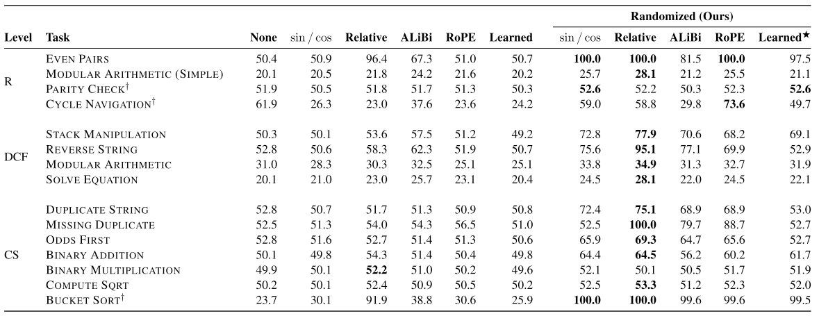 Randomized position results.