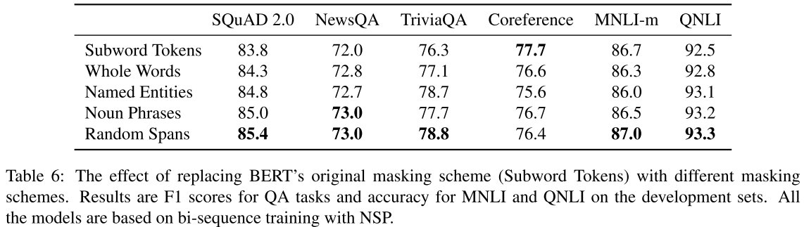Results of SpanBERT mask scheme.