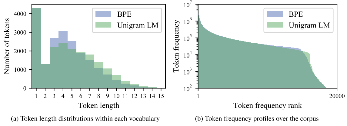 English subword token vocabulary comparison between Unigram and BPE tokenization.