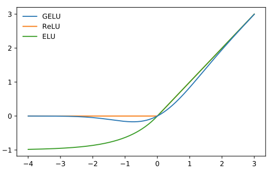 An Introduction to Activation Functions | Yekun's Note