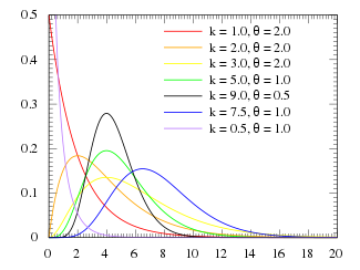 Gamma distribution.