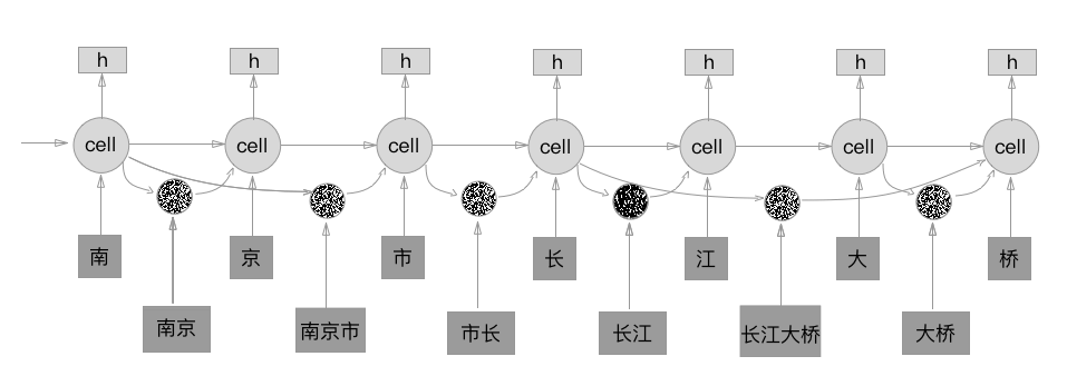 Lattice-LSTM