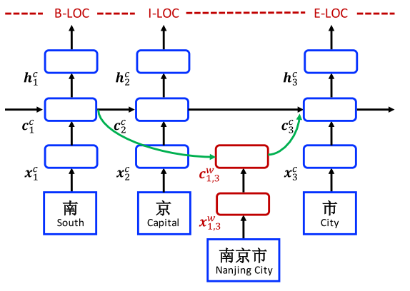 Lattice LSTM