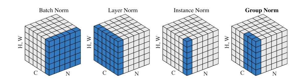 Normalization comparison