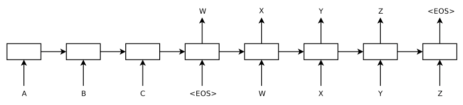 Seq2seq architecture.