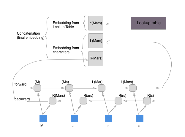 Stack LSTM