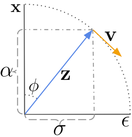 The visualization of reparameterization in terms of $\phi$ and $\mathbf{v}_\phi$